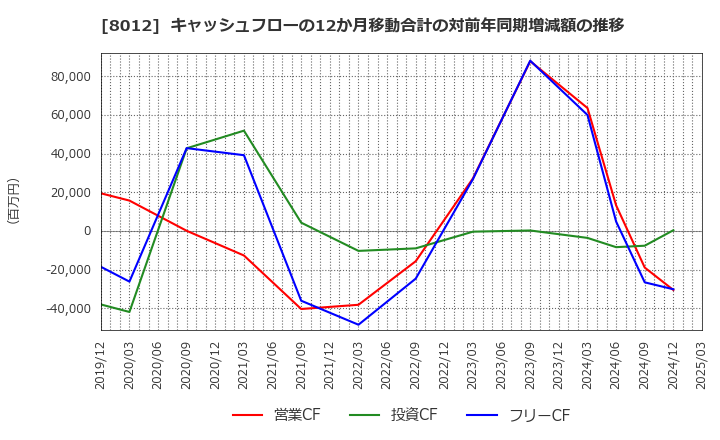 8012 長瀬産業(株): キャッシュフローの12か月移動合計の対前年同期増減額の推移