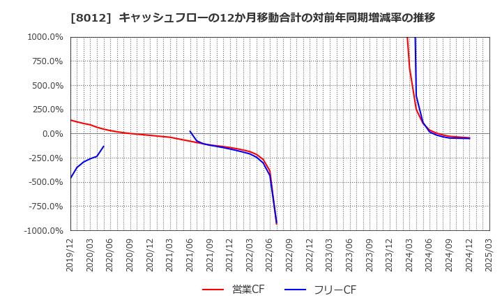 8012 長瀬産業(株): キャッシュフローの12か月移動合計の対前年同期増減率の推移