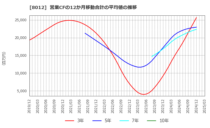 8012 長瀬産業(株): 営業CFの12か月移動合計の平均値の推移