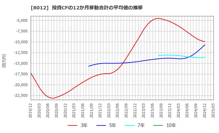 8012 長瀬産業(株): 投資CFの12か月移動合計の平均値の推移