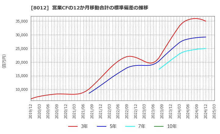 8012 長瀬産業(株): 営業CFの12か月移動合計の標準偏差の推移