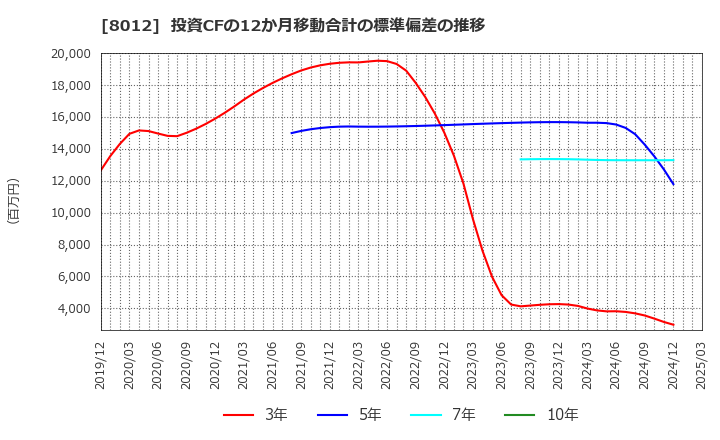 8012 長瀬産業(株): 投資CFの12か月移動合計の標準偏差の推移