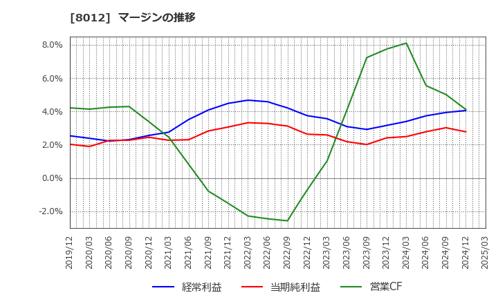 8012 長瀬産業(株): マージンの推移