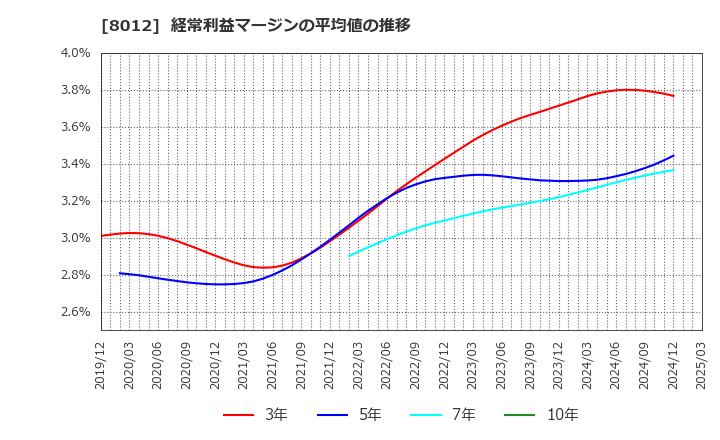 8012 長瀬産業(株): 経常利益マージンの平均値の推移