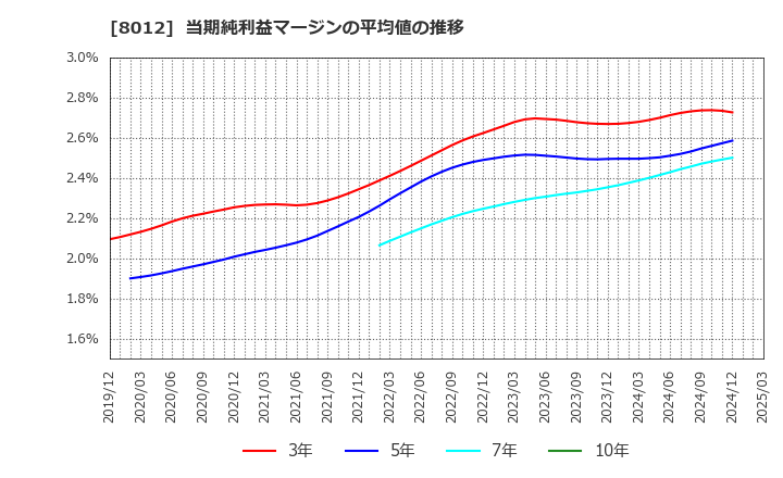 8012 長瀬産業(株): 当期純利益マージンの平均値の推移
