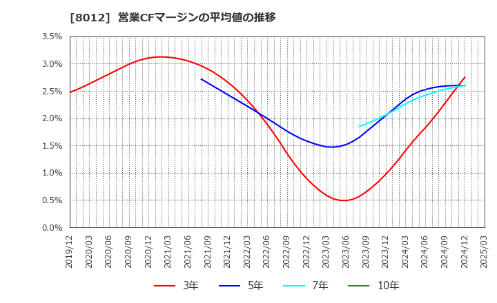 8012 長瀬産業(株): 営業CFマージンの平均値の推移