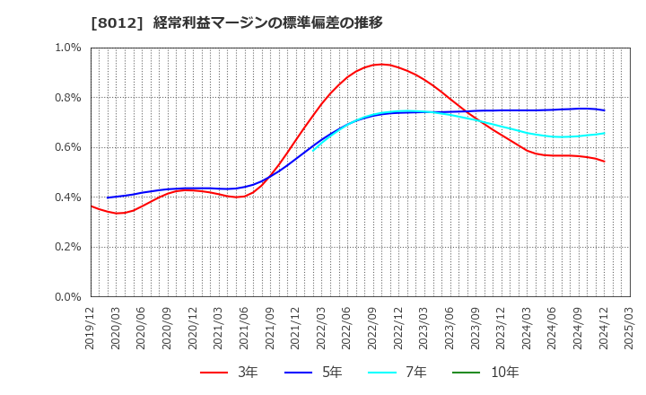 8012 長瀬産業(株): 経常利益マージンの標準偏差の推移