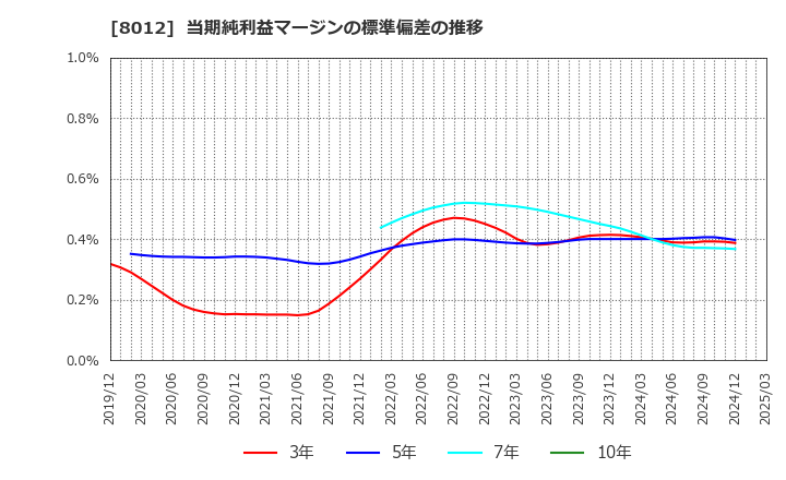 8012 長瀬産業(株): 当期純利益マージンの標準偏差の推移
