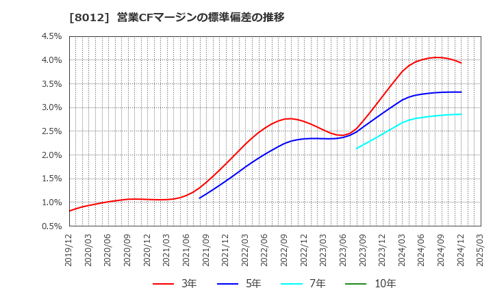 8012 長瀬産業(株): 営業CFマージンの標準偏差の推移