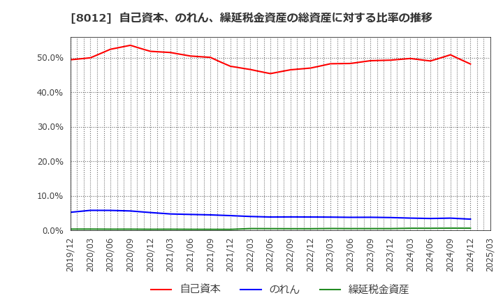8012 長瀬産業(株): 自己資本、のれん、繰延税金資産の総資産に対する比率の推移