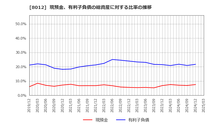 8012 長瀬産業(株): 現預金、有利子負債の総資産に対する比率の推移