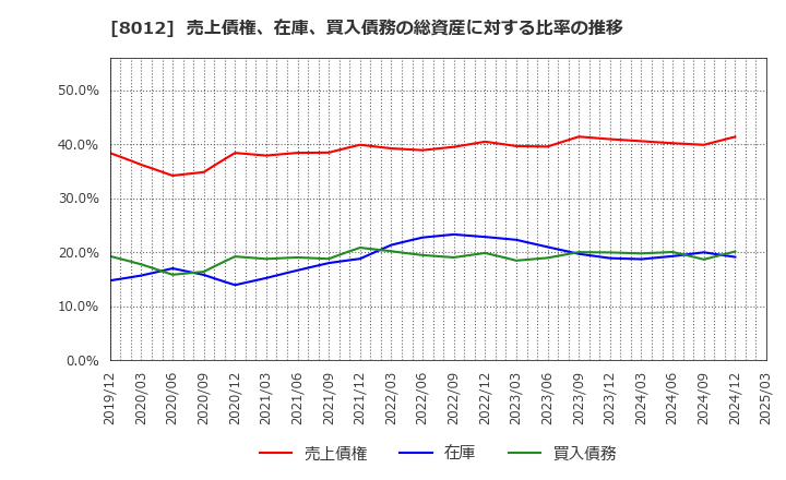 8012 長瀬産業(株): 売上債権、在庫、買入債務の総資産に対する比率の推移