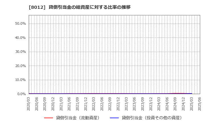 8012 長瀬産業(株): 貸倒引当金の総資産に対する比率の推移