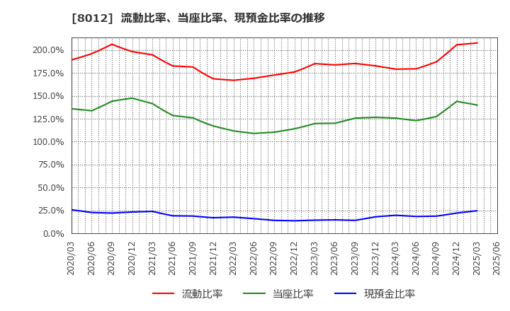 8012 長瀬産業(株): 流動比率、当座比率、現預金比率の推移