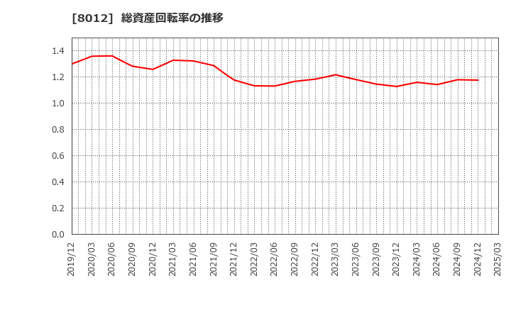8012 長瀬産業(株): 総資産回転率の推移