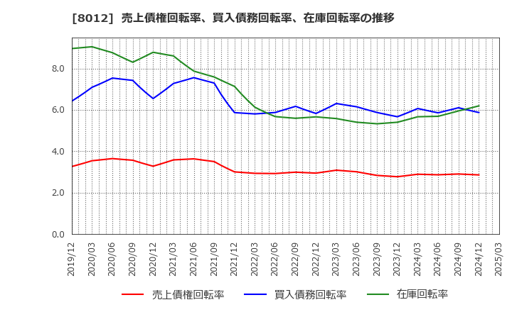 8012 長瀬産業(株): 売上債権回転率、買入債務回転率、在庫回転率の推移