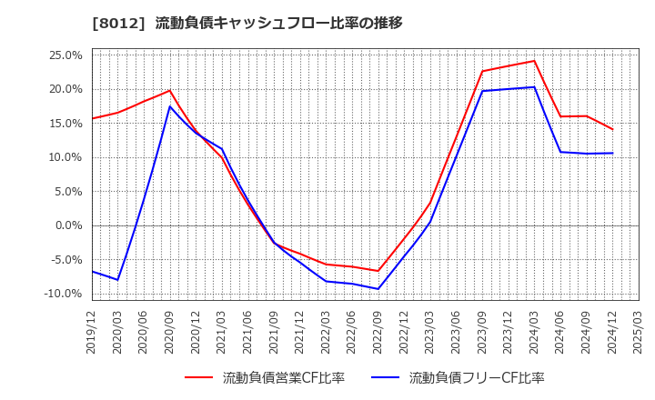 8012 長瀬産業(株): 流動負債キャッシュフロー比率の推移