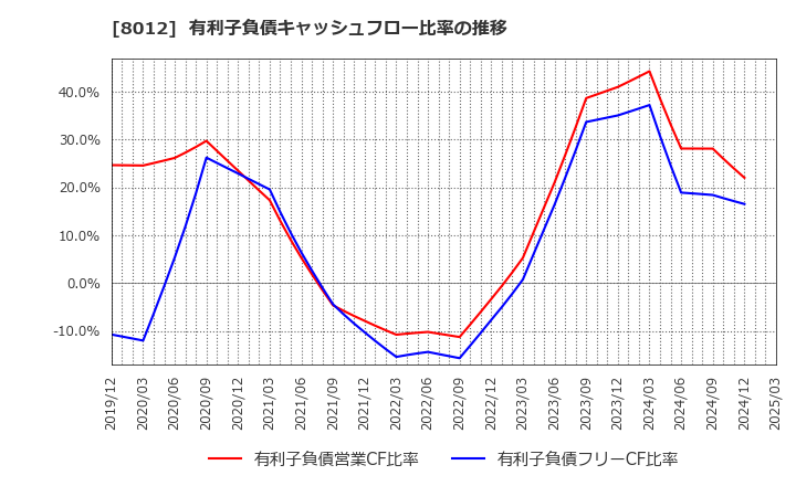 8012 長瀬産業(株): 有利子負債キャッシュフロー比率の推移