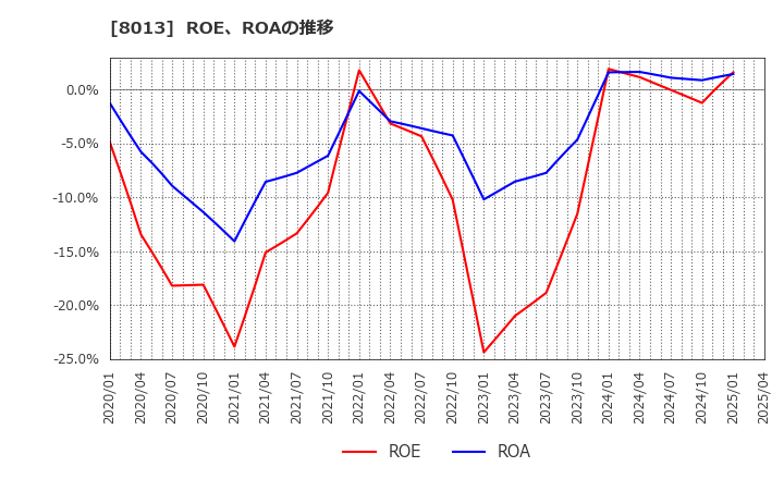 8013 (株)ナイガイ: ROE、ROAの推移