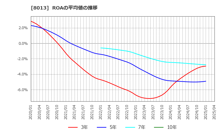 8013 (株)ナイガイ: ROAの平均値の推移