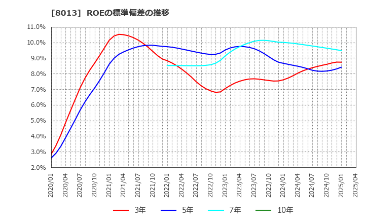 8013 (株)ナイガイ: ROEの標準偏差の推移