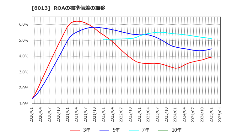 8013 (株)ナイガイ: ROAの標準偏差の推移