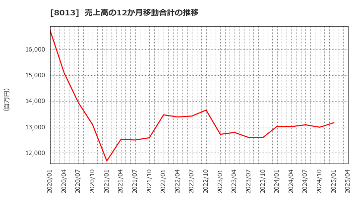 8013 (株)ナイガイ: 売上高の12か月移動合計の推移