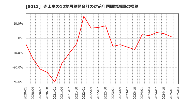 8013 (株)ナイガイ: 売上高の12か月移動合計の対前年同期増減率の推移