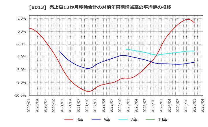 8013 (株)ナイガイ: 売上高12か月移動合計の対前年同期増減率の平均値の推移