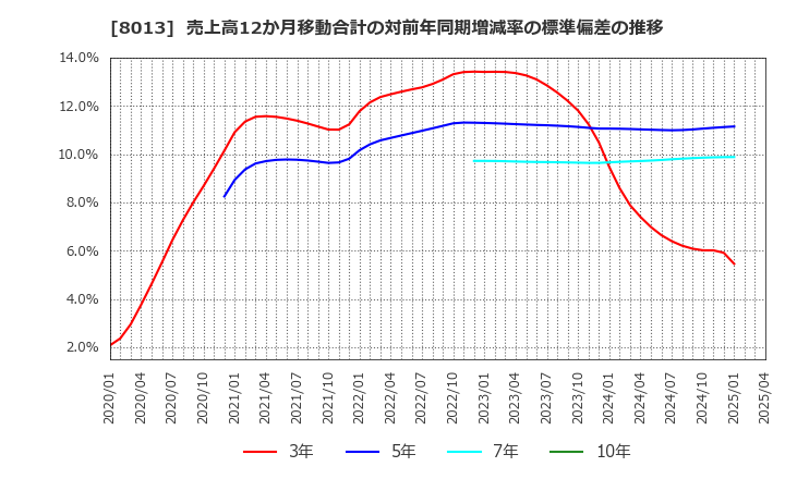 8013 (株)ナイガイ: 売上高12か月移動合計の対前年同期増減率の標準偏差の推移