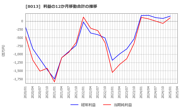 8013 (株)ナイガイ: 利益の12か月移動合計の推移
