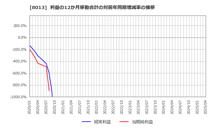 8013 (株)ナイガイ: 利益の12か月移動合計の対前年同期増減率の推移