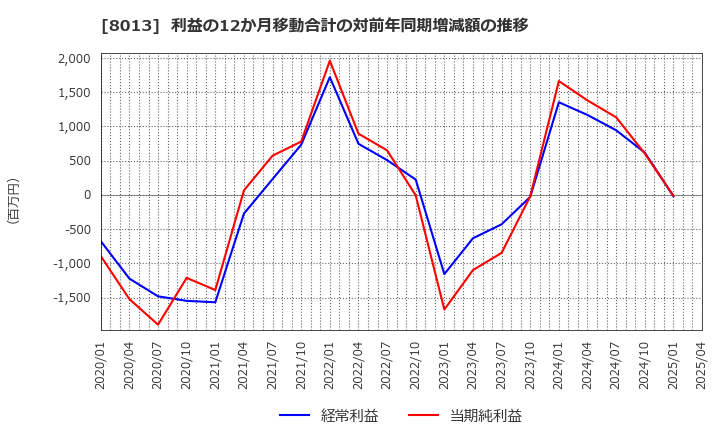 8013 (株)ナイガイ: 利益の12か月移動合計の対前年同期増減額の推移