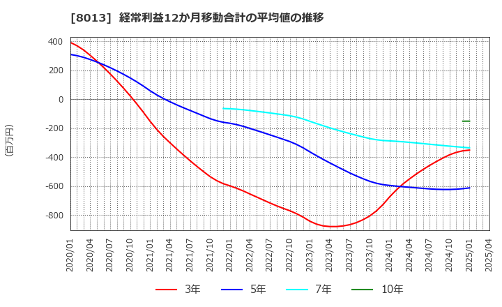 8013 (株)ナイガイ: 経常利益12か月移動合計の平均値の推移
