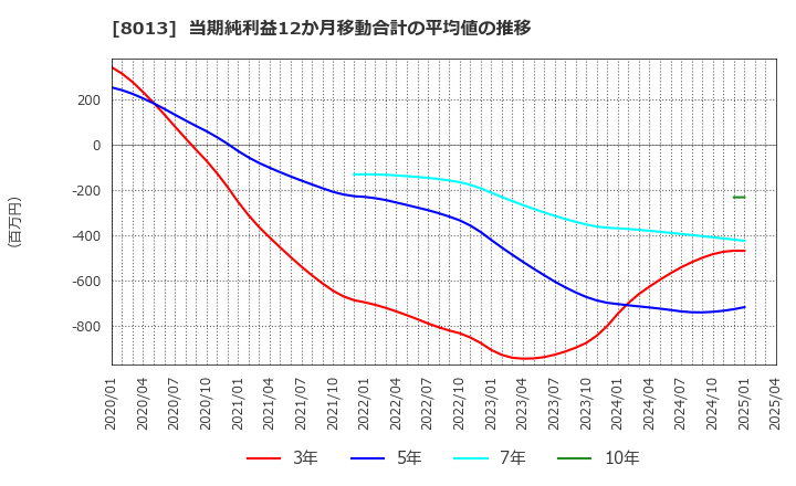 8013 (株)ナイガイ: 当期純利益12か月移動合計の平均値の推移