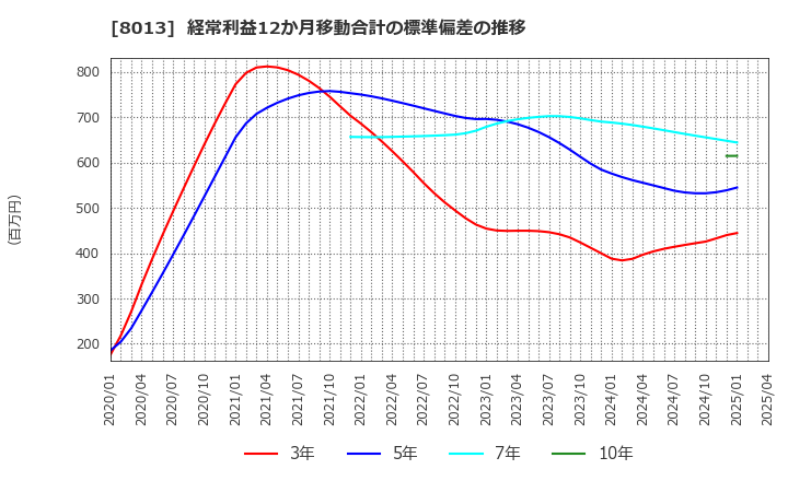 8013 (株)ナイガイ: 経常利益12か月移動合計の標準偏差の推移