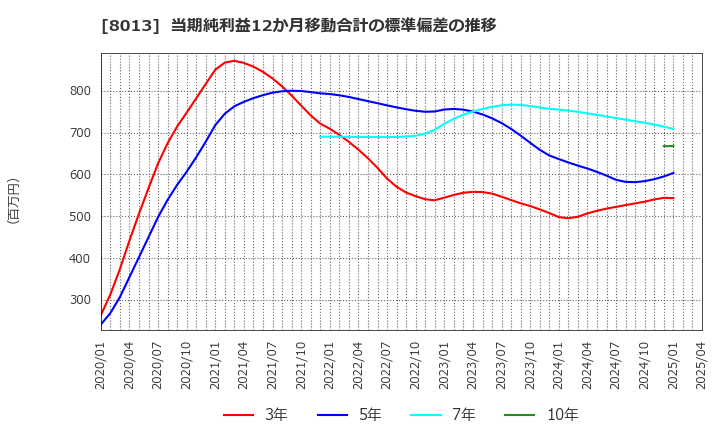 8013 (株)ナイガイ: 当期純利益12か月移動合計の標準偏差の推移
