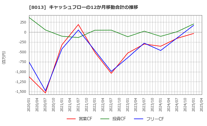 8013 (株)ナイガイ: キャッシュフローの12か月移動合計の推移