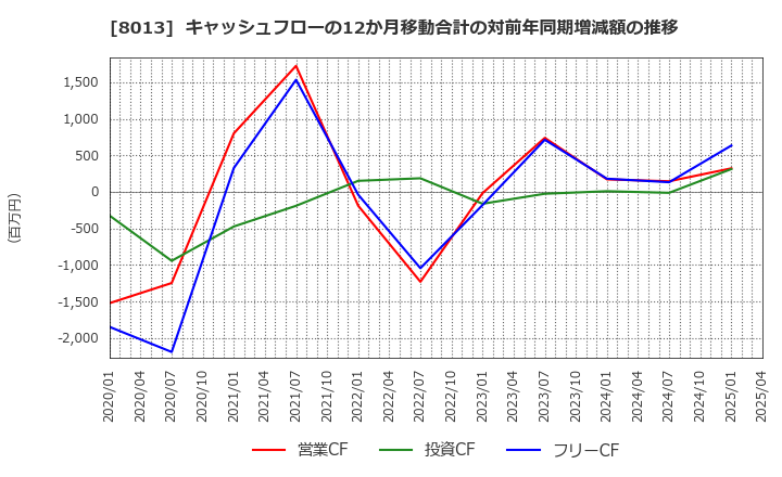 8013 (株)ナイガイ: キャッシュフローの12か月移動合計の対前年同期増減額の推移