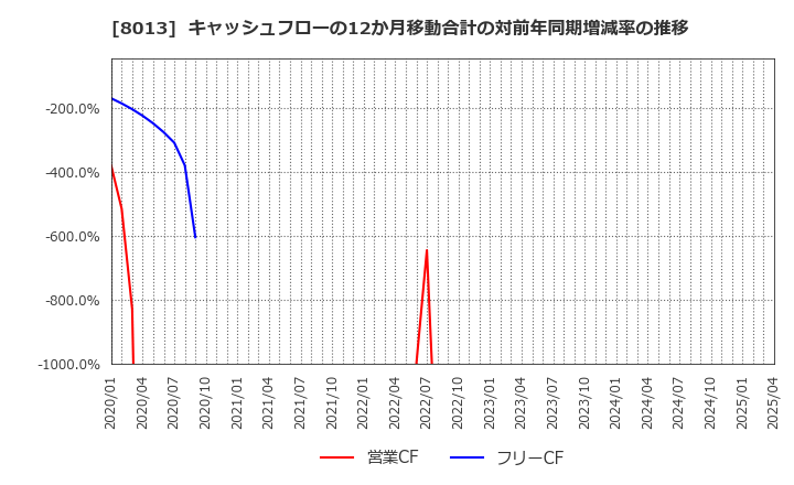 8013 (株)ナイガイ: キャッシュフローの12か月移動合計の対前年同期増減率の推移