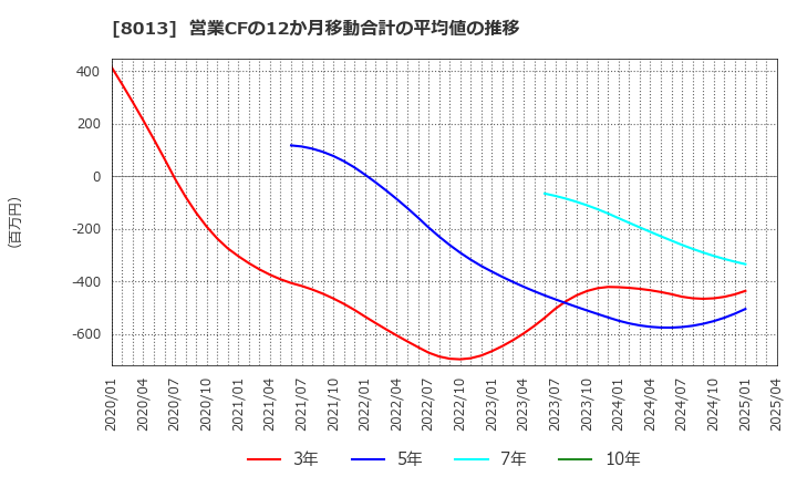 8013 (株)ナイガイ: 営業CFの12か月移動合計の平均値の推移