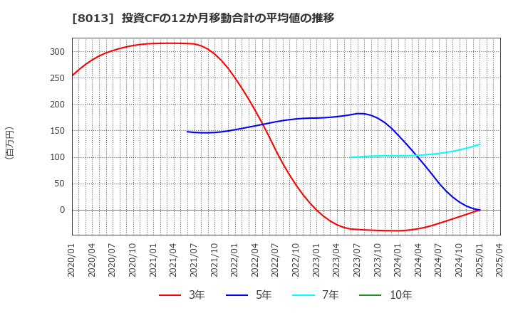 8013 (株)ナイガイ: 投資CFの12か月移動合計の平均値の推移