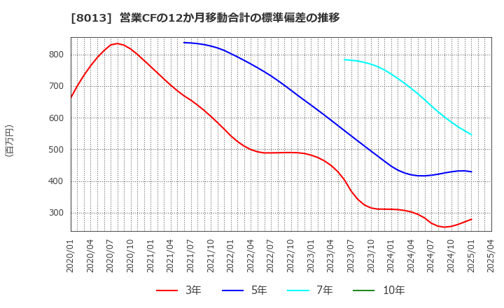 8013 (株)ナイガイ: 営業CFの12か月移動合計の標準偏差の推移