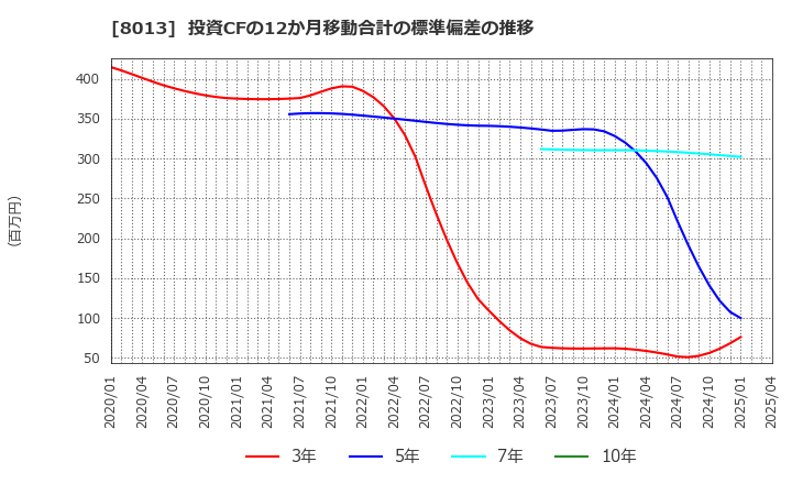 8013 (株)ナイガイ: 投資CFの12か月移動合計の標準偏差の推移