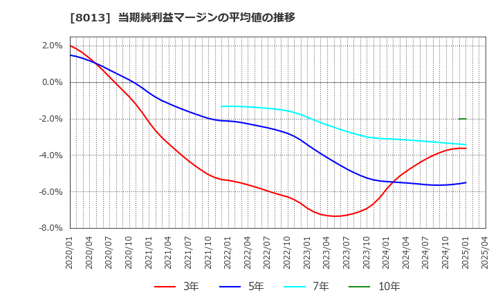 8013 (株)ナイガイ: 当期純利益マージンの平均値の推移