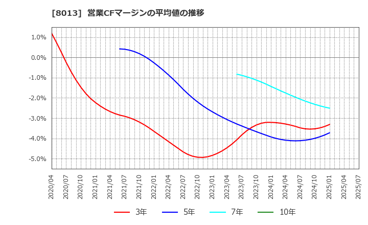8013 (株)ナイガイ: 営業CFマージンの平均値の推移