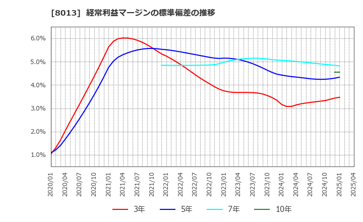 8013 (株)ナイガイ: 経常利益マージンの標準偏差の推移