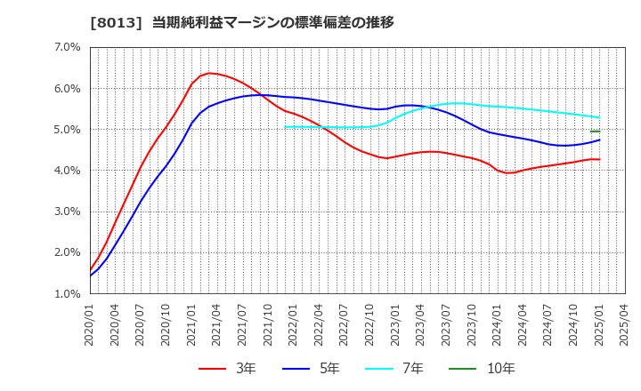 8013 (株)ナイガイ: 当期純利益マージンの標準偏差の推移