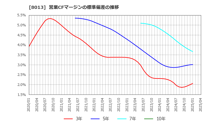 8013 (株)ナイガイ: 営業CFマージンの標準偏差の推移