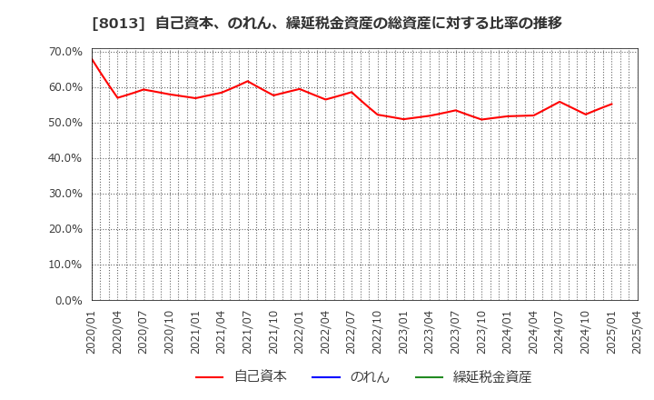 8013 (株)ナイガイ: 自己資本、のれん、繰延税金資産の総資産に対する比率の推移